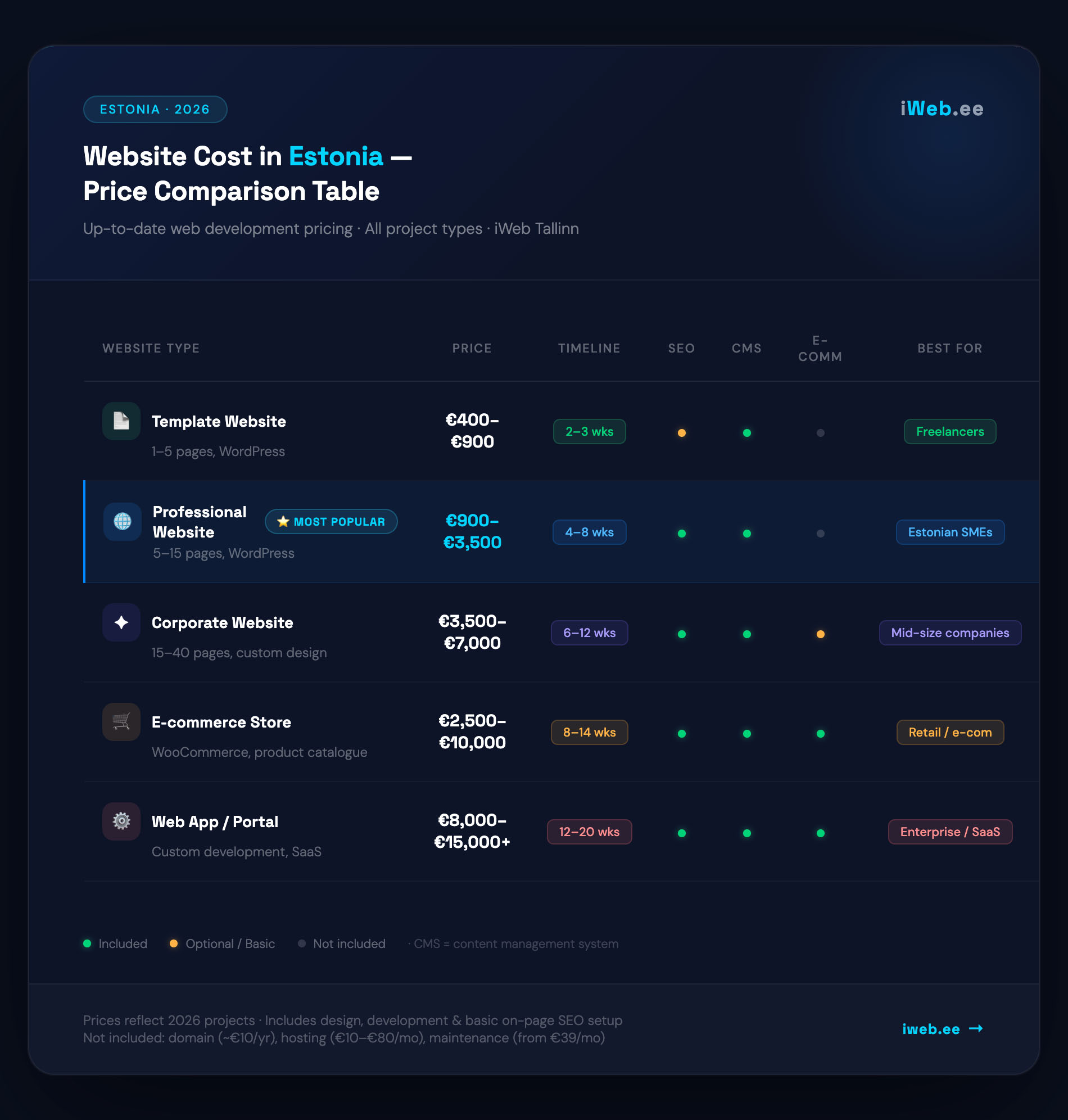 Kodulehe hind Eestis – mallpõhine, kohandatud ja e-pood hinnavõrdlus 2026